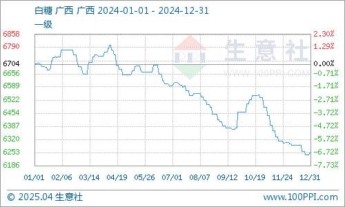 白糖價格最新消息預測與分析，展望至2025年